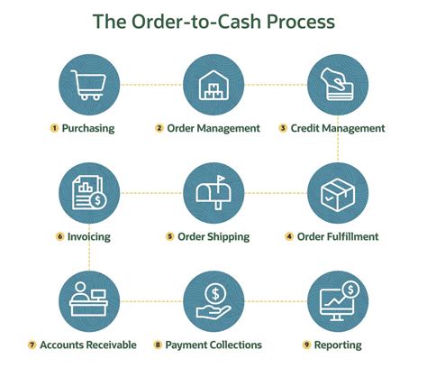 Order To Cash Und Purchase To Pay